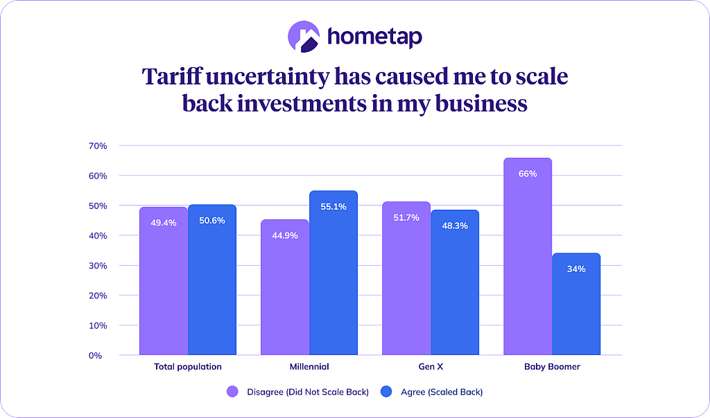 Grouped bar chart showing tariff impact by generation.