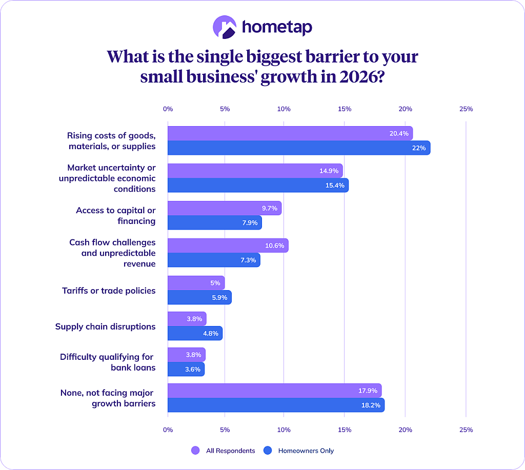Side-by-side bar chart showing top growth barriers for all respondents vs. homeowners only.