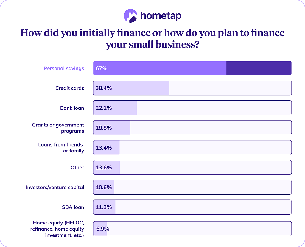Bar chart showing small business preference for financing.