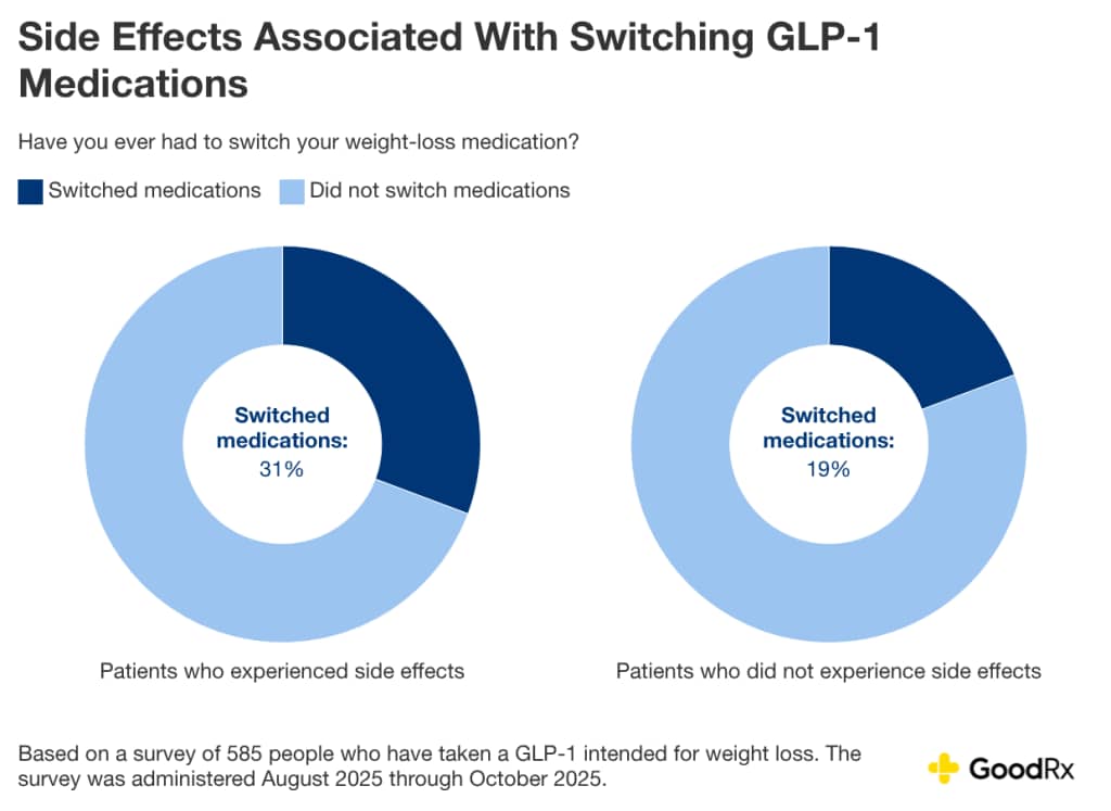 What does it feel like to take GLP-1s? New survey documents patients' experiences