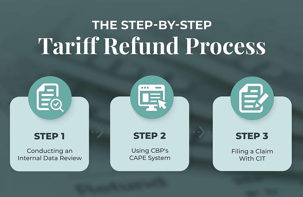 An infographic showing the step-by-step instructions of the tariff refund process.