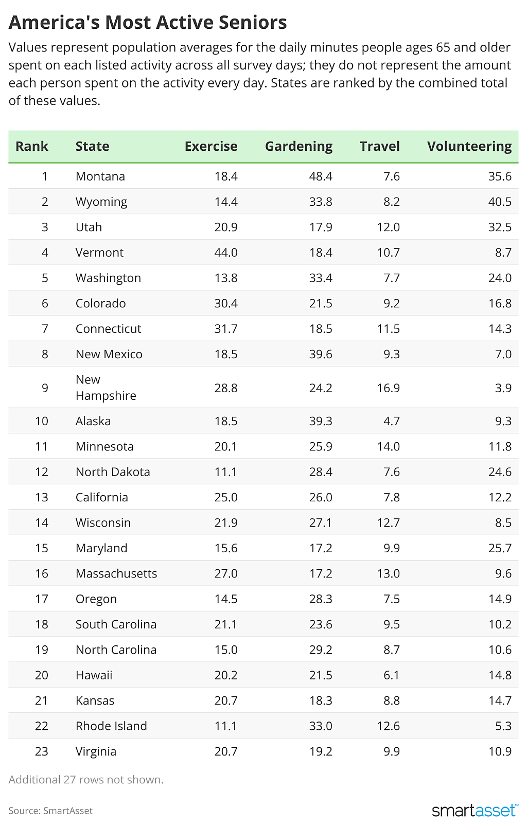 Values represent population averages for the daily minutes people ages 65 and older spent on each listed activity across all survey days; they do not represent the amount each person spent on the activity every day. States are ranked by the combined total of these values.