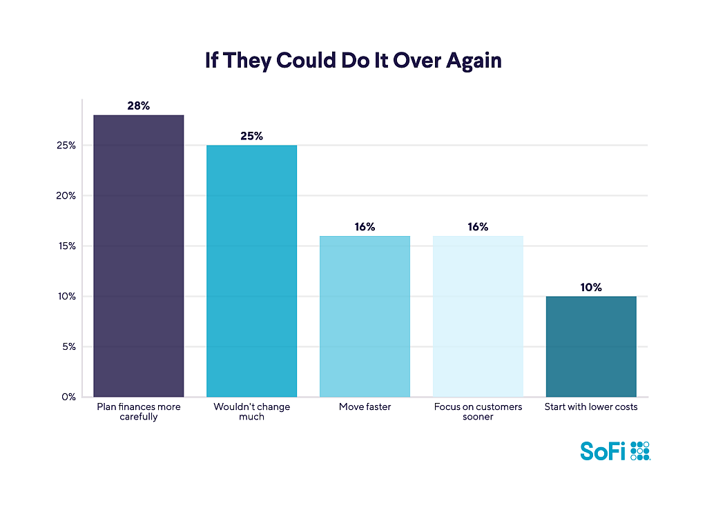 A data bar chart revealing the business plans micro-business owners would re-do now.