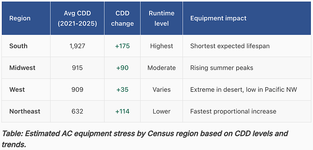 Table listing the average CDD data per region in the US.
