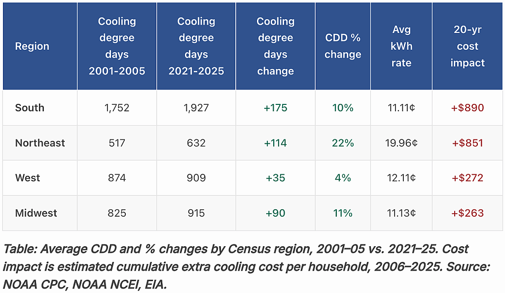Table breaking down the annual cooling degree days per region in the US.