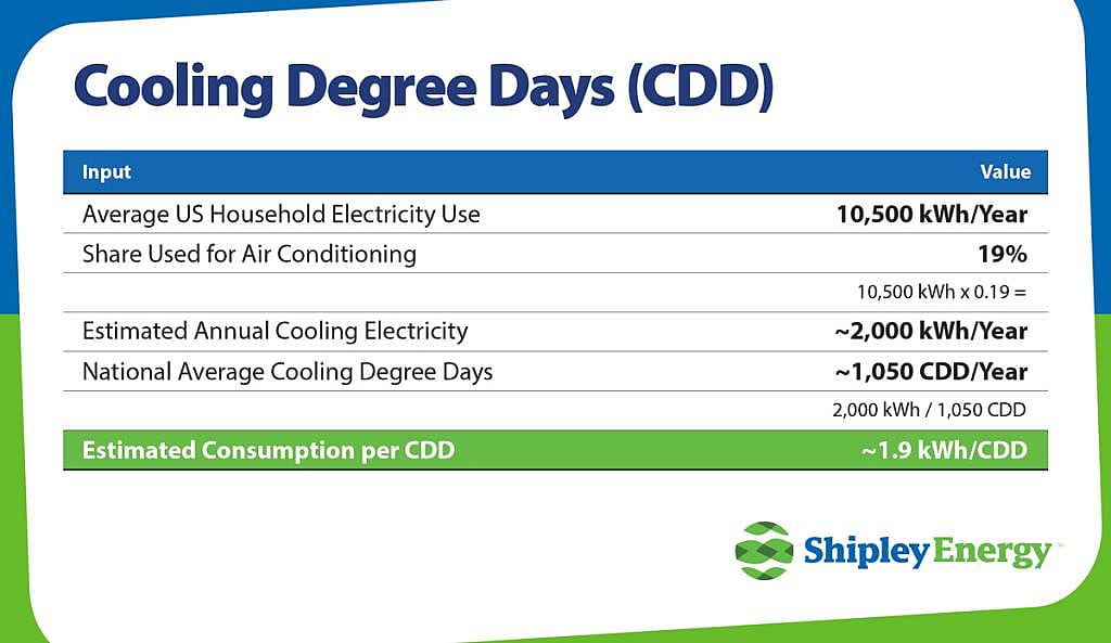 An infographic breaking down the average US household electricity use and the estimated consumption per CDD (cooling degree day).