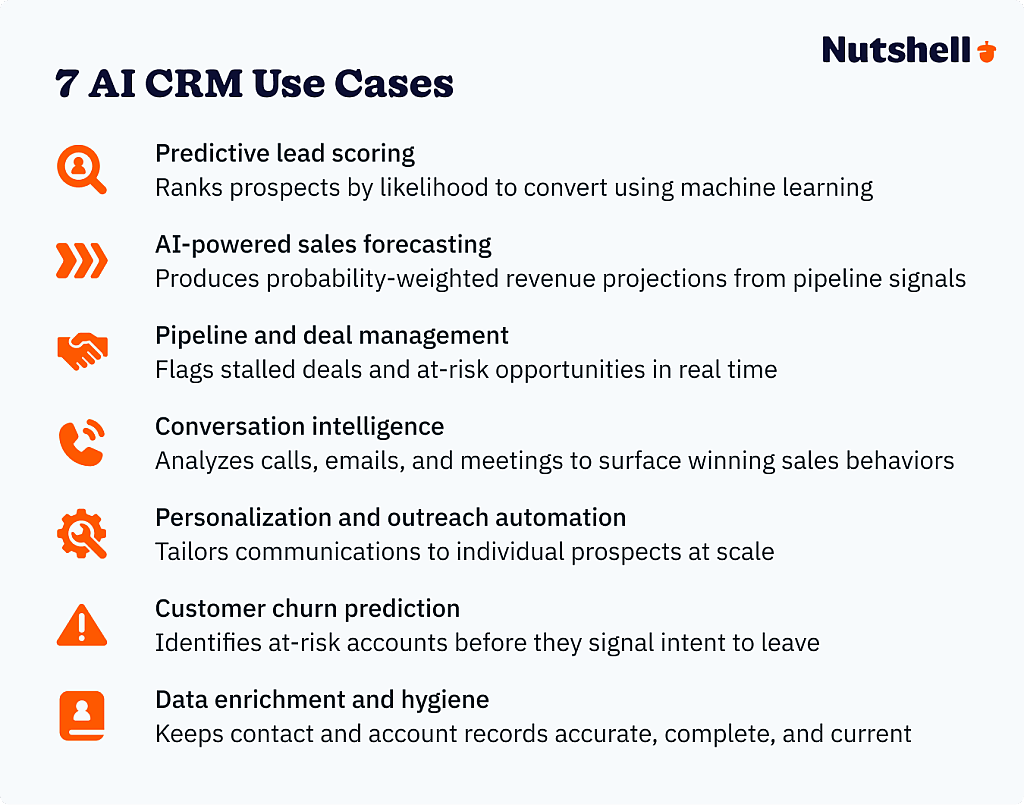 An infographic listing seven AI CRM use cases.
