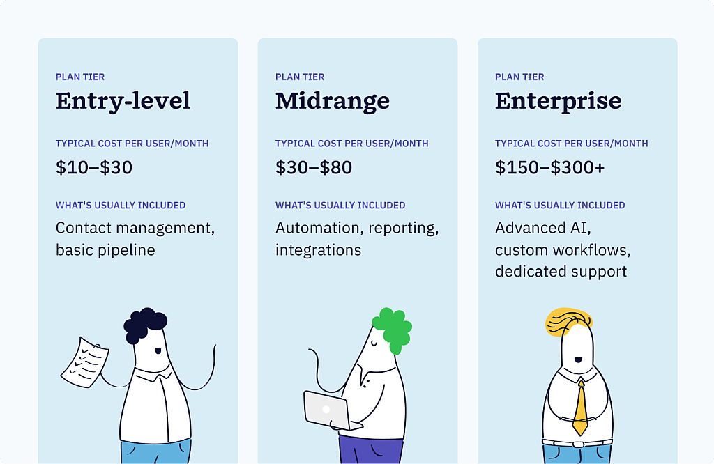 Table showing three CRM software pricing tiers — entry-level at $10 to $30, mid-range at $30 to $80, and enterprise at $150 or more per user per month.