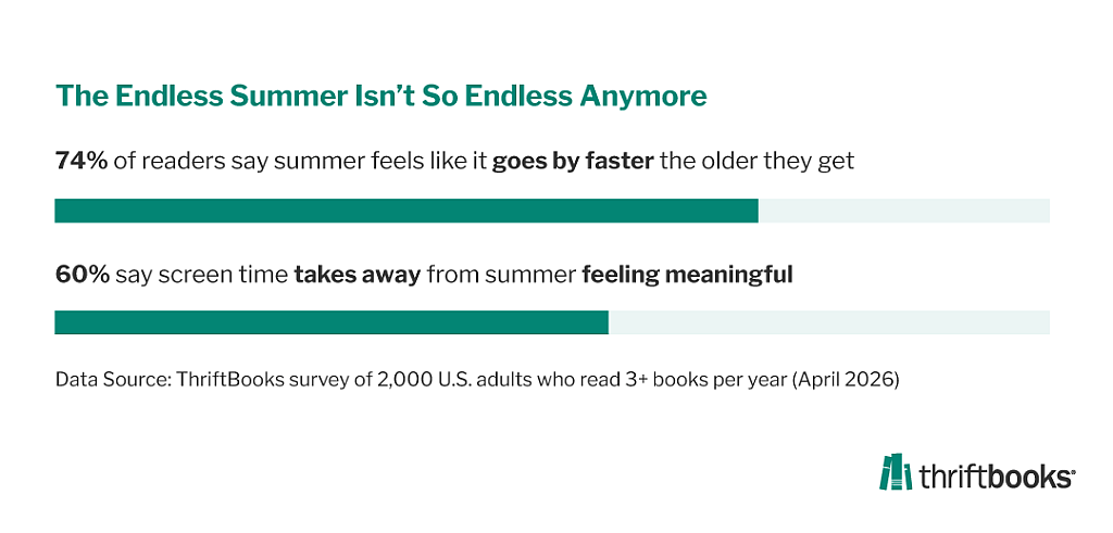 Survey results citing summer and screen time taking time away from 2,000 U.S. adults who read 3+ books per year.