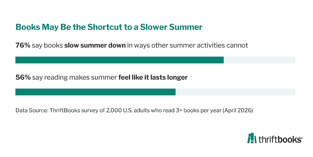 Survey results citing books as shortcuts to a slower summer and summer reading lasting longer from 2,000 U.S. adults who read 3+ books per year.