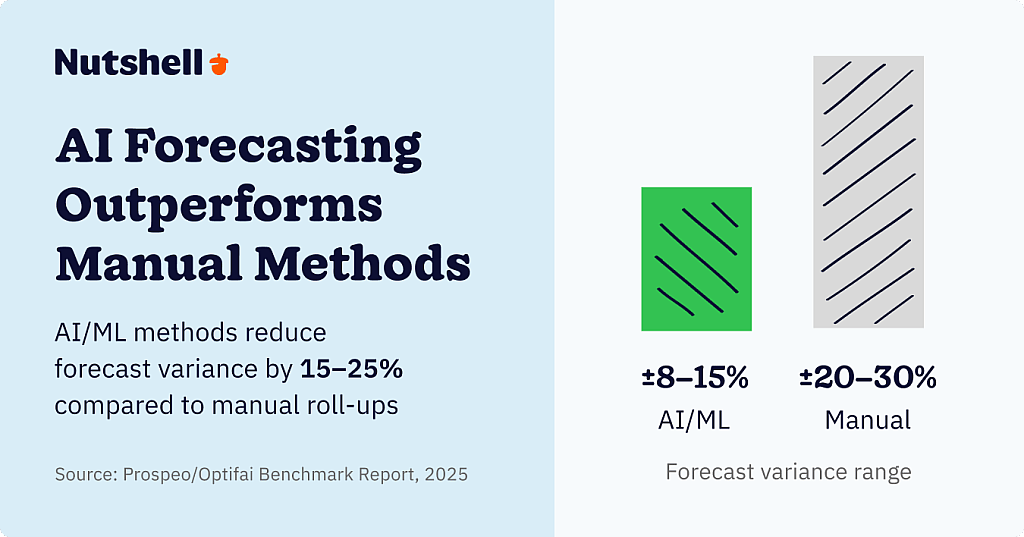 An infographic stating that AI forecasting outperforms manual methods. AI/ML methods reduce forecast variance by 15-25% compared to manual roll-ups.