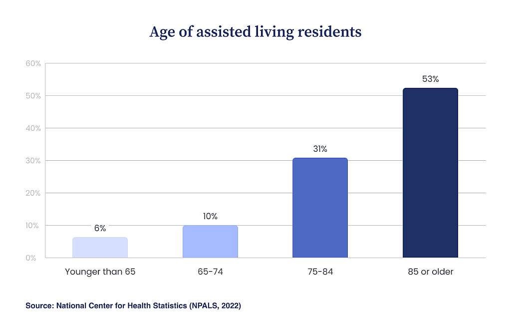 Bar chart showing age distribution of assisted living residents in the U.S., with most residents age 85 or older.