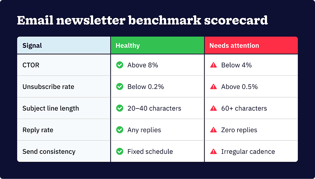 Email newsletter benchmark scorecard showing healthy versus needs-attention thresholds for CTOR, unsubscribe rate, subject line length, reply rate, and send consistency.