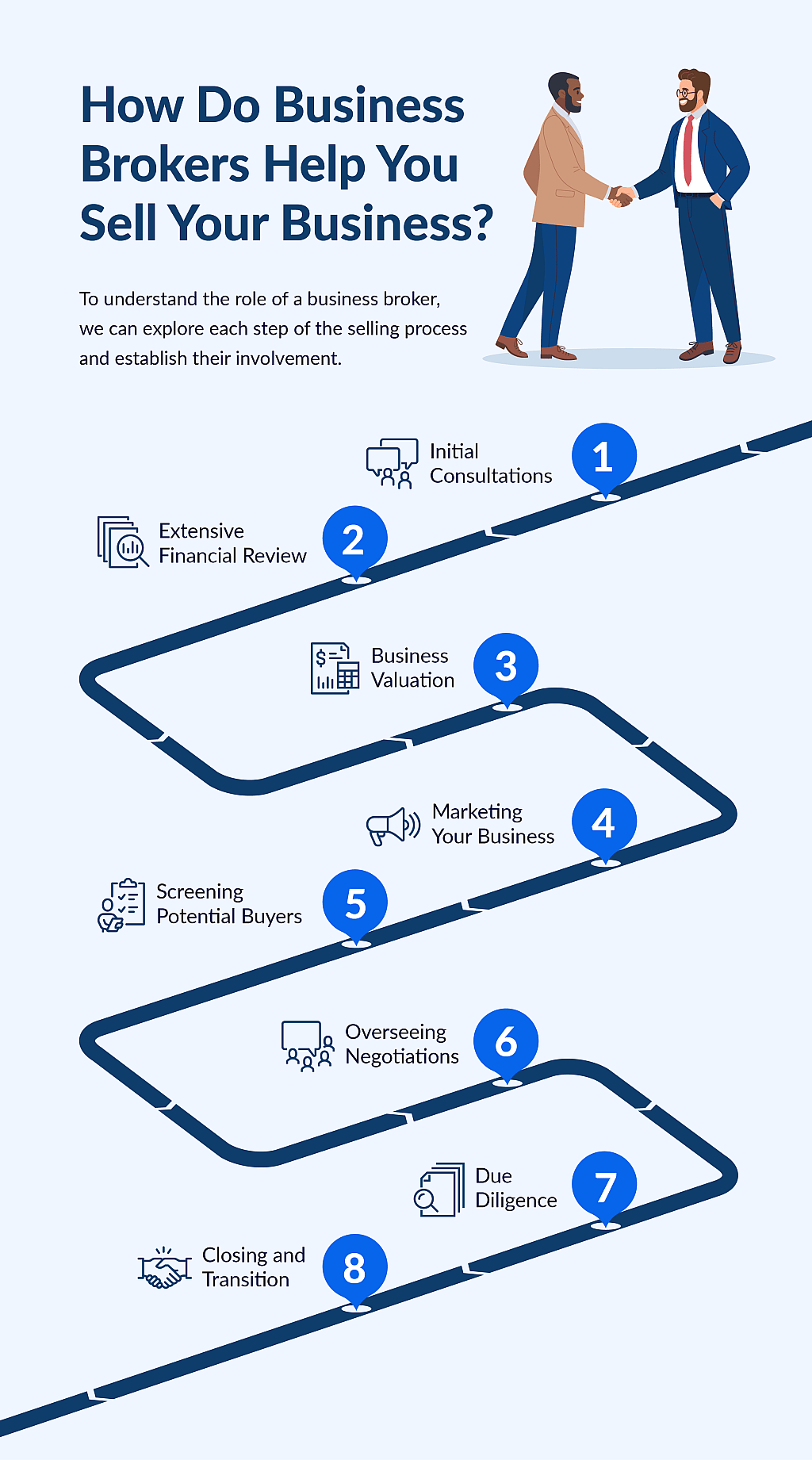 An infographic showing the process of how business brokers help sell businesses.
