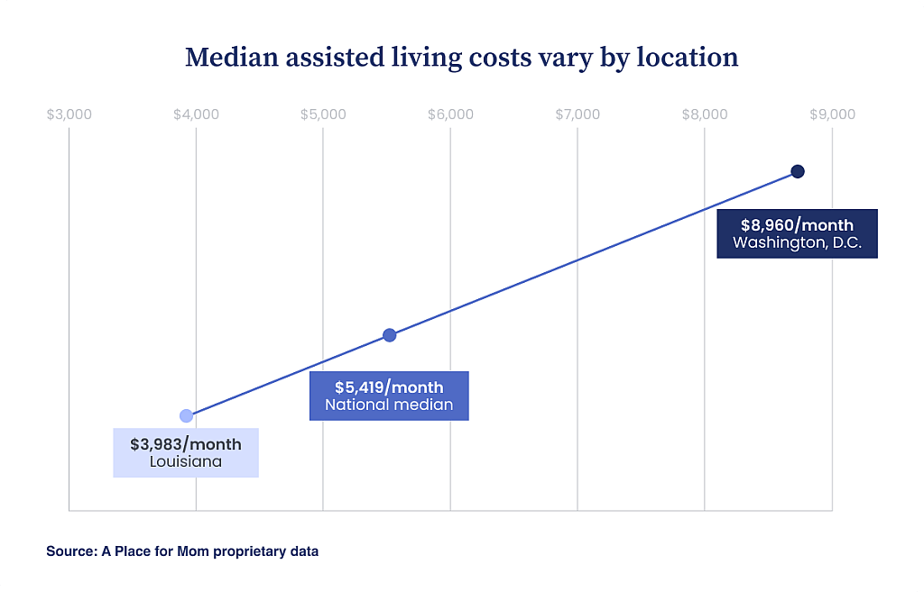 Data line graph showing that monthly assisted living costs vary widely across the U.S., with a national median of $5,419.