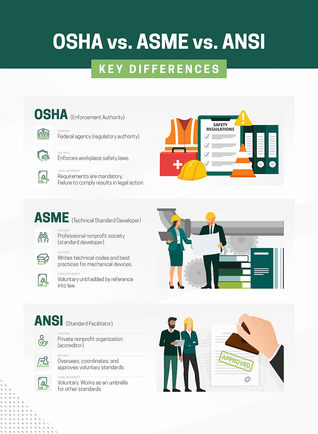 An infographic comparing the key differences of OSHA, ASME and ANSI.