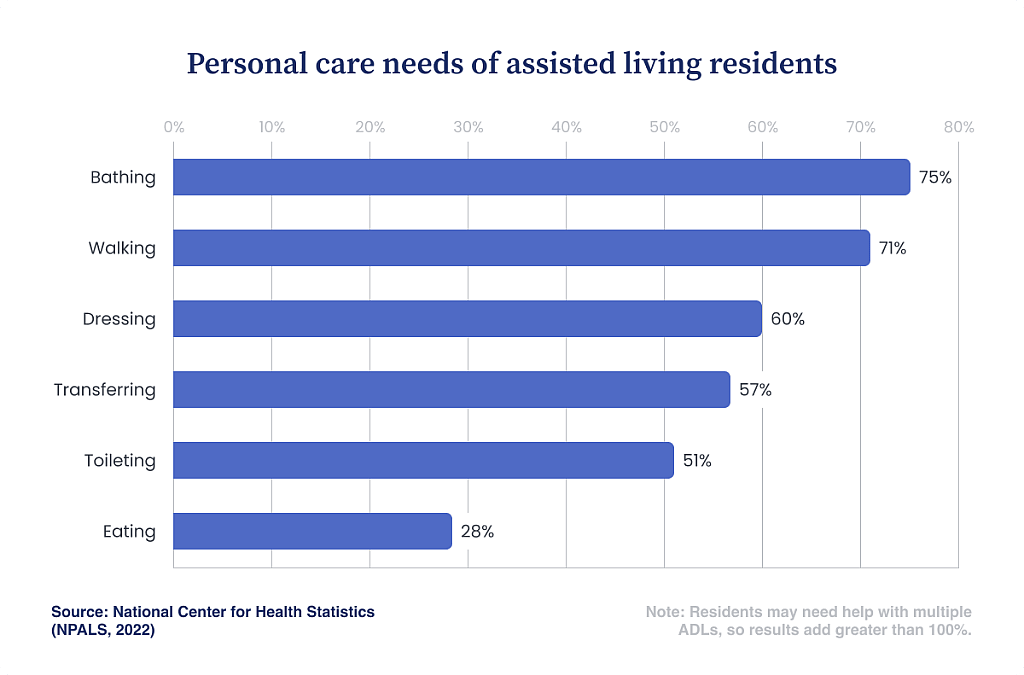 Bar chart showing most assisted living residents need help with daily activities, especially bathing, walking, and dressing.