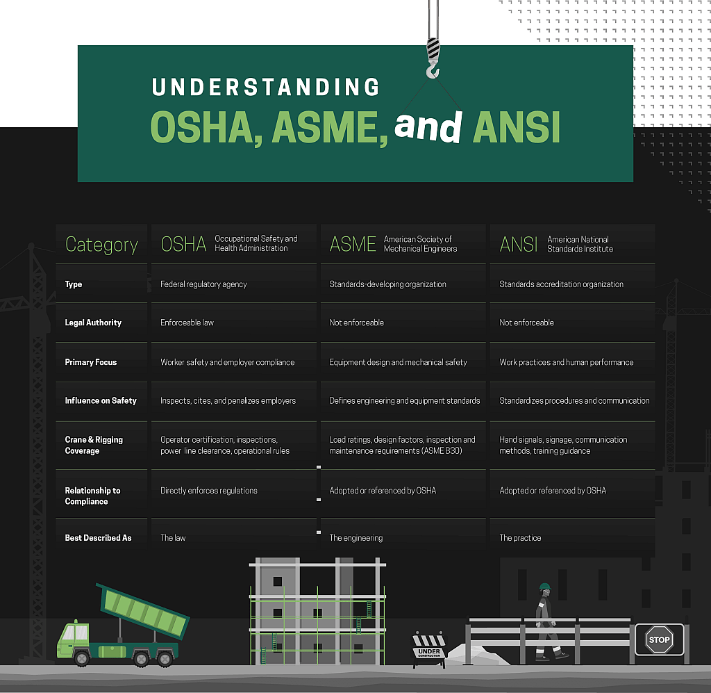 An infographic defining OSHA, ASME, and ANSI.