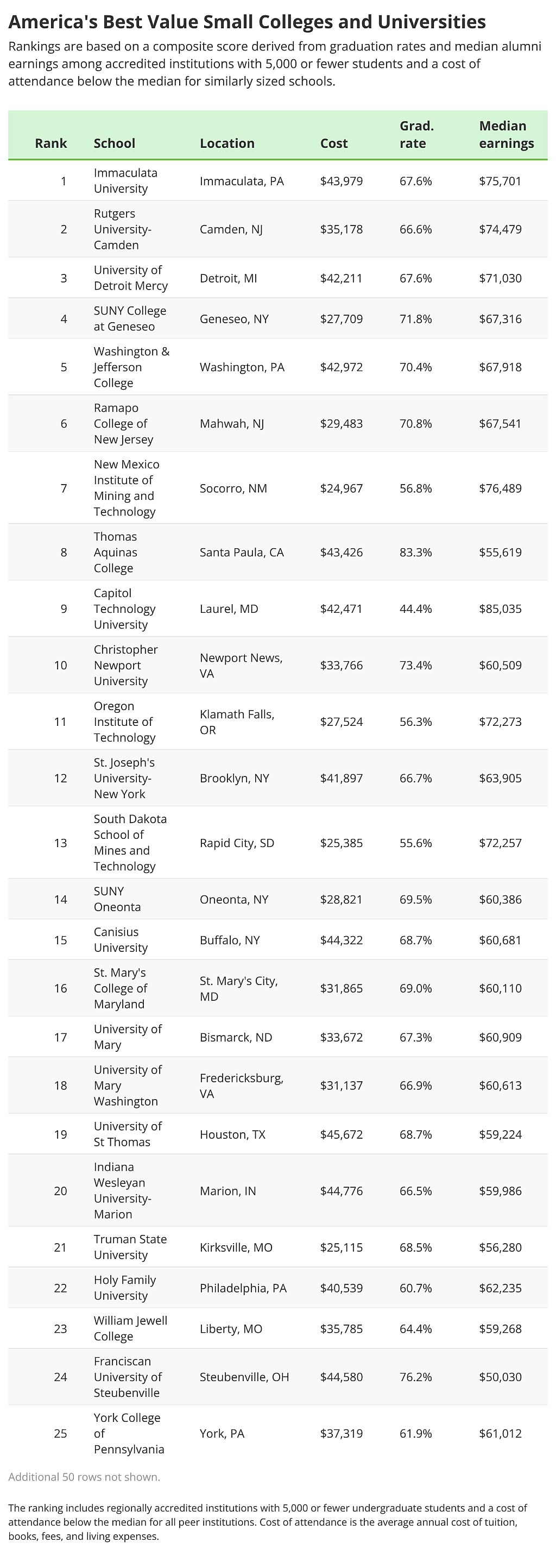 A table ranking America's best value small colleges and universities in 2026.