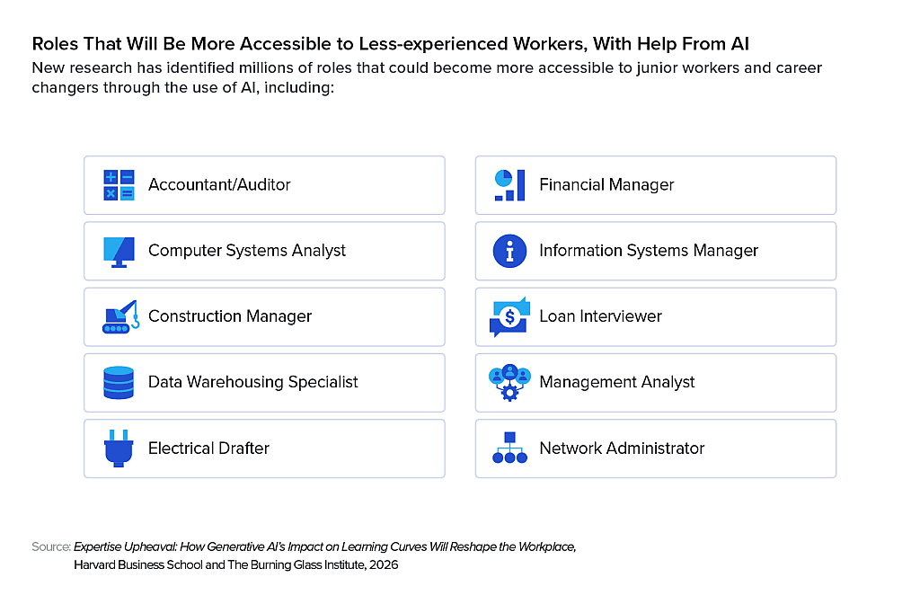 An infographic listing the roles that will be more accessible to less-experienced workers with the help from AI.