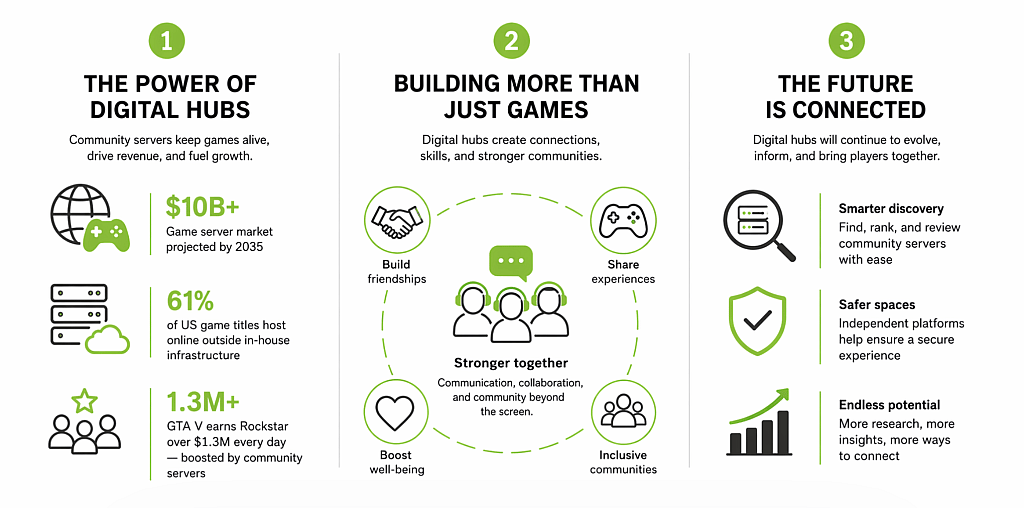 An infographic showing an overview of the impact of digital hubs, the process of building more than just games, and how digital hubs can evolve for the future.