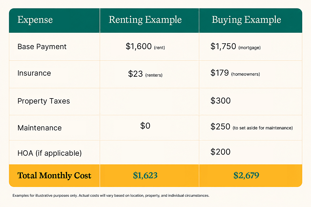 A table comparing renting and buying based on a specific expense.