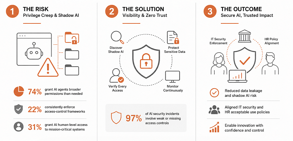 An infographic showing a framework that aligns IT security protocols with HR-defined acceptable use policies.