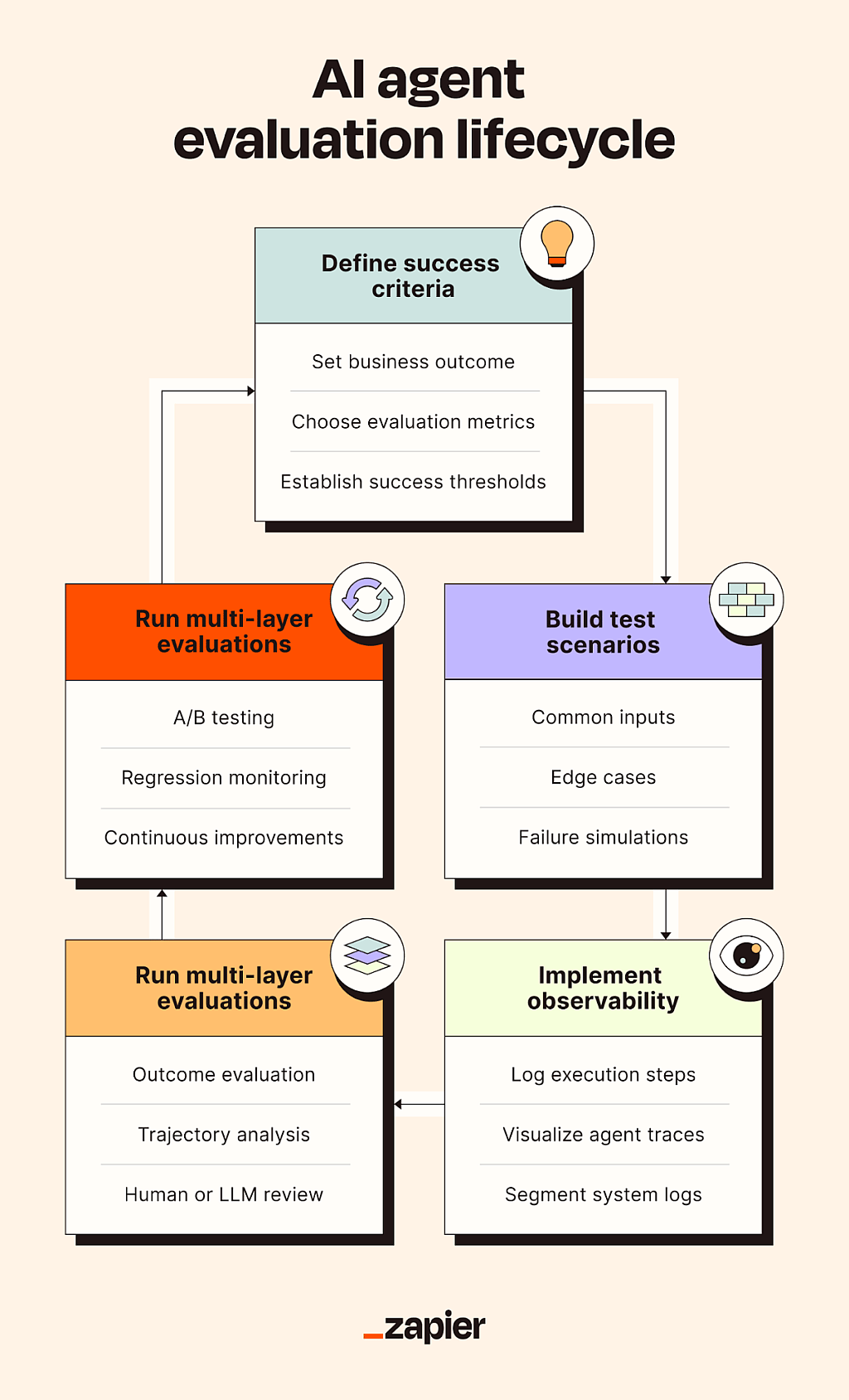 An infographic outlining the AI agent evaluation lifecycle. 