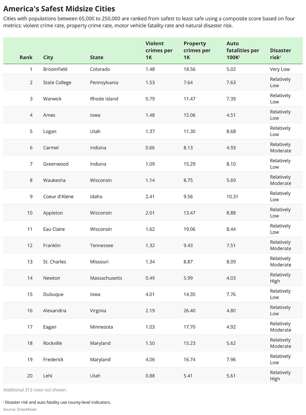 A list ranking America's 75 midsize cities from safest to least safe.