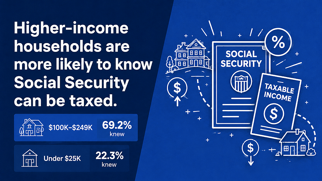 An infographic revealing that higher-income households are more likely to know Social Security can be taxed.