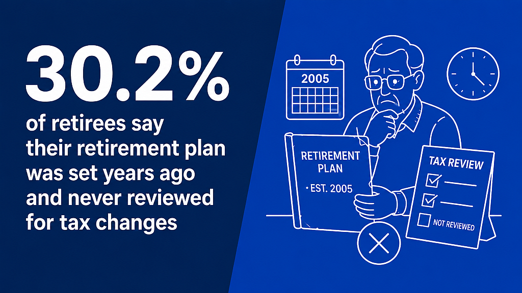 An infographic stating that 30.2% of retirees say their retirement plan was set years ago and never reviewed for tax changes.
