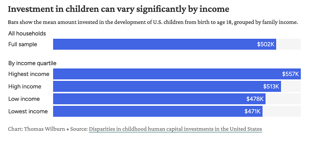 Chart showing amount invested in the development of U.S. children from birth to age 18, grouped by family income.