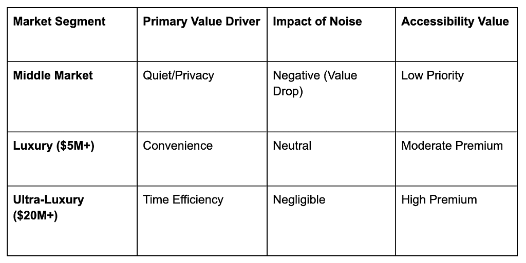 A table citingc how proximity to private aviation infrastructure influences property sentiment and valuation across different wealth brackets.