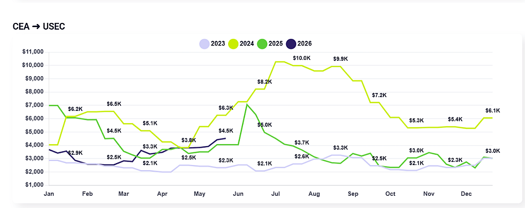 Chart showing fluctuations in shipping costs from China/East Asia to US East Coast throughout the year for each year between 2023 and 2026.