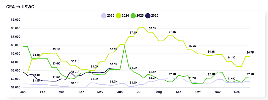 Chart showing fluctuations in shipping costs from China/East Asia to US West Coast  throughout the year for each year between 2023 and 2026.