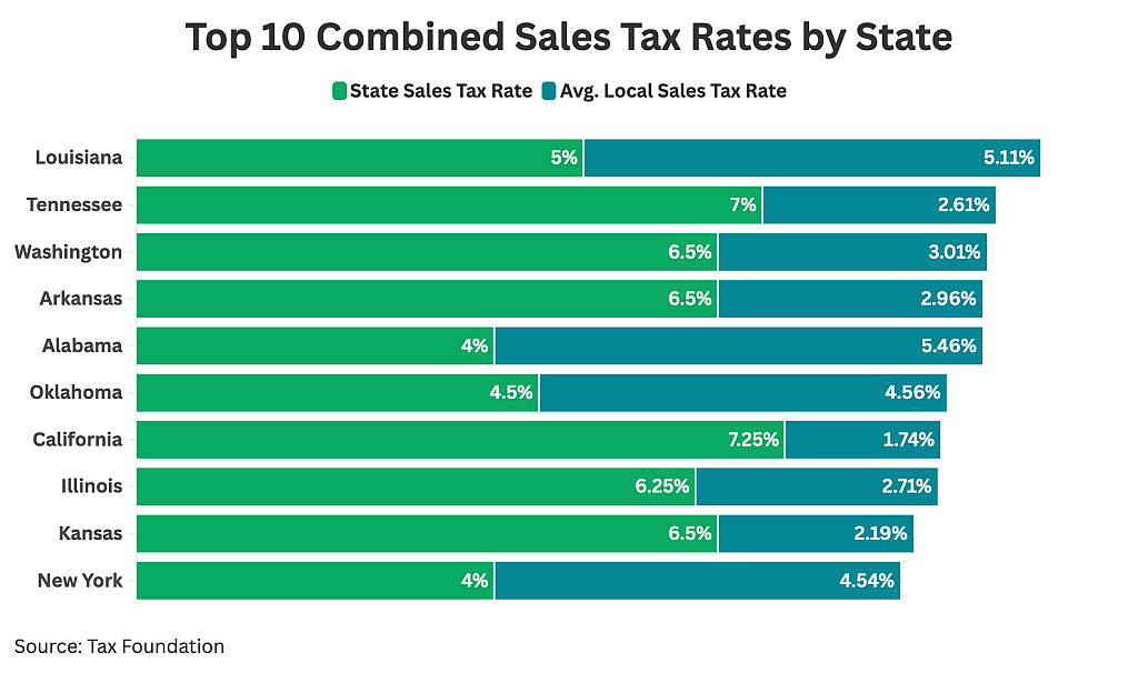 A data bar chart showing the top 10 combined sales tax rates by state.
