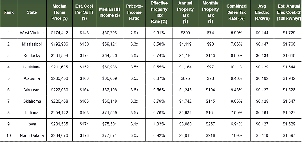 Table ranking the states when comparing housing value across the US.