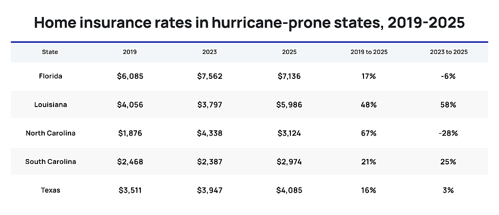 Table listing home insurance rates in hurricane-prone states (2019-2025).