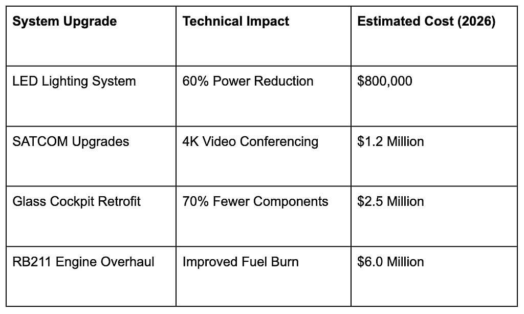 A table citing an aircraft's system upgrades and impacts with estimated costs for 2026.