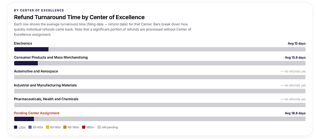 An infographic showing the refund turnaround time by center of excellence.