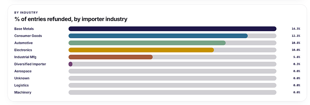 An infographic showing the percentage of entries refunded, by importer industry.
