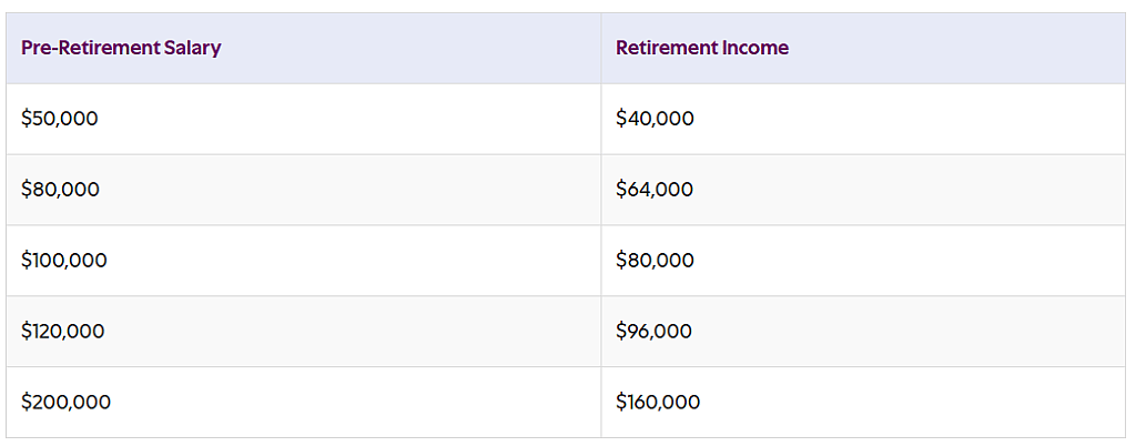 A table showing a projection if you plan to spend 80% of your pre-retirement salary each year. 