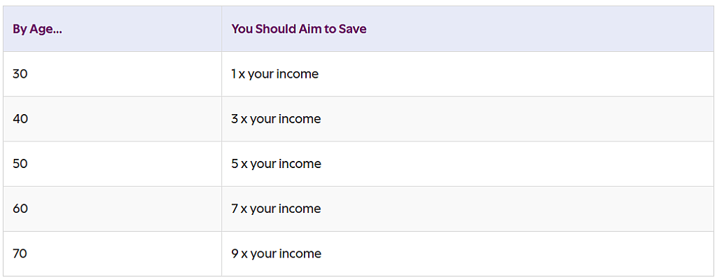 A table showing a projection on how much to save for retirement by age.