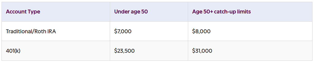 A table showing 2025's contribution limits per age and account type.