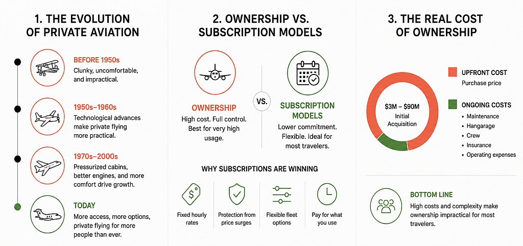 An infographic revealing how membership and subscription models are reshaping aircraft ownership.