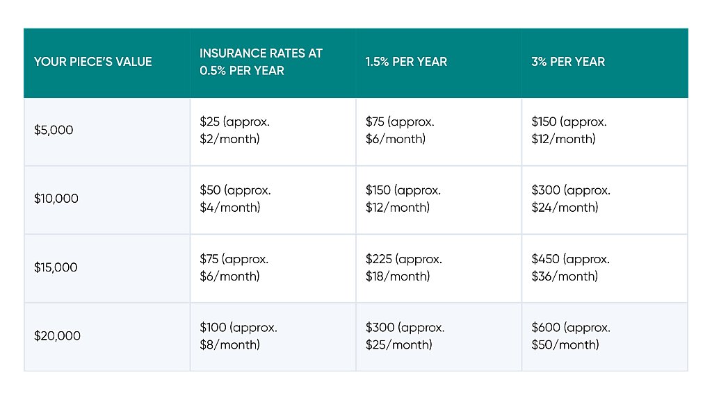 A table citing the costs of a jewelry's value and its insurance rates.