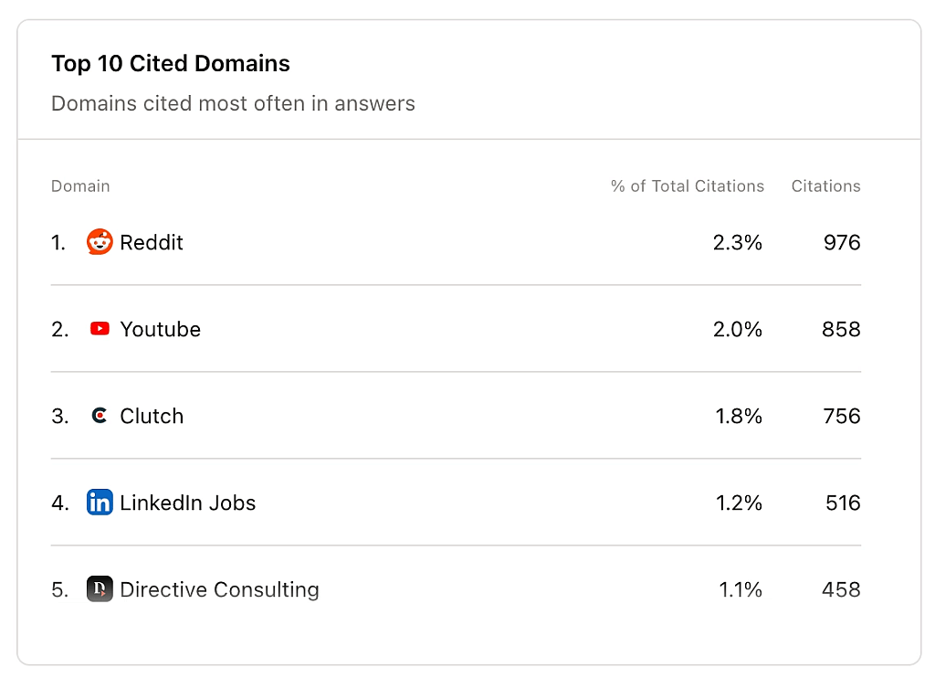 A list ranking the most cited domains in platform answers.