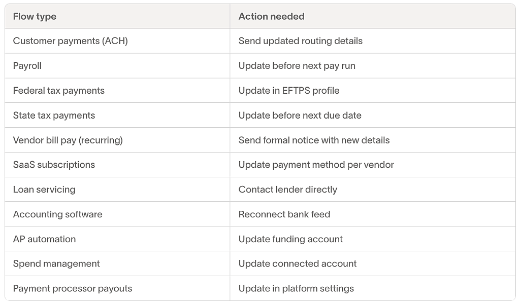 A table of a financial system's different flow types and its corresponding actions needed.