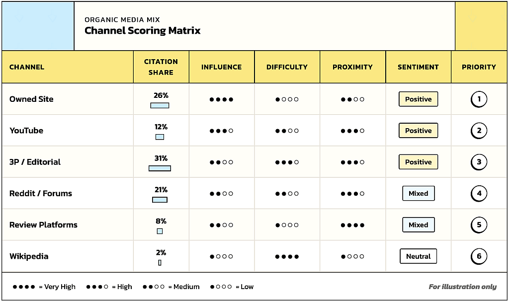 A table showing the channel scoring matrix among channel platforms. 