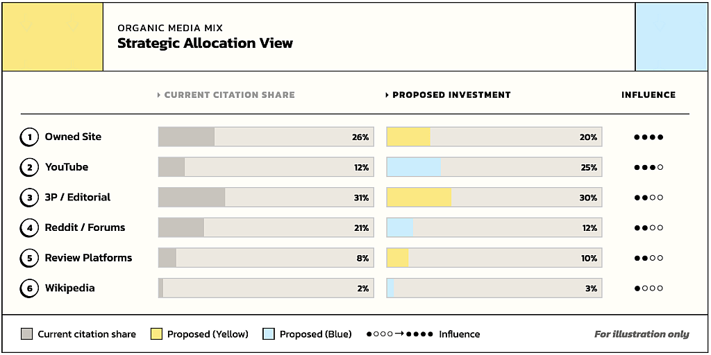 A table showing the strategic allocation view among channel platforms.